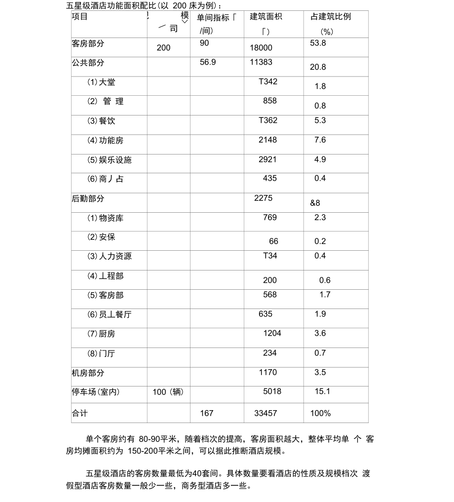 五星级酒店面积配比1124_第1页