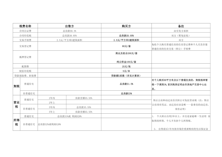 买房税费一览表_第1页