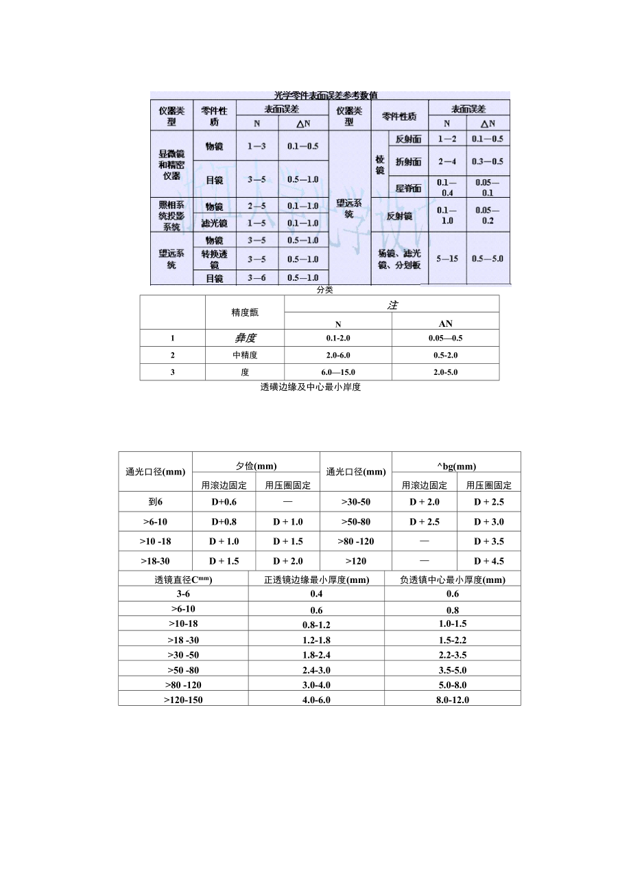 光学设计透镜加工工艺参数_第1页