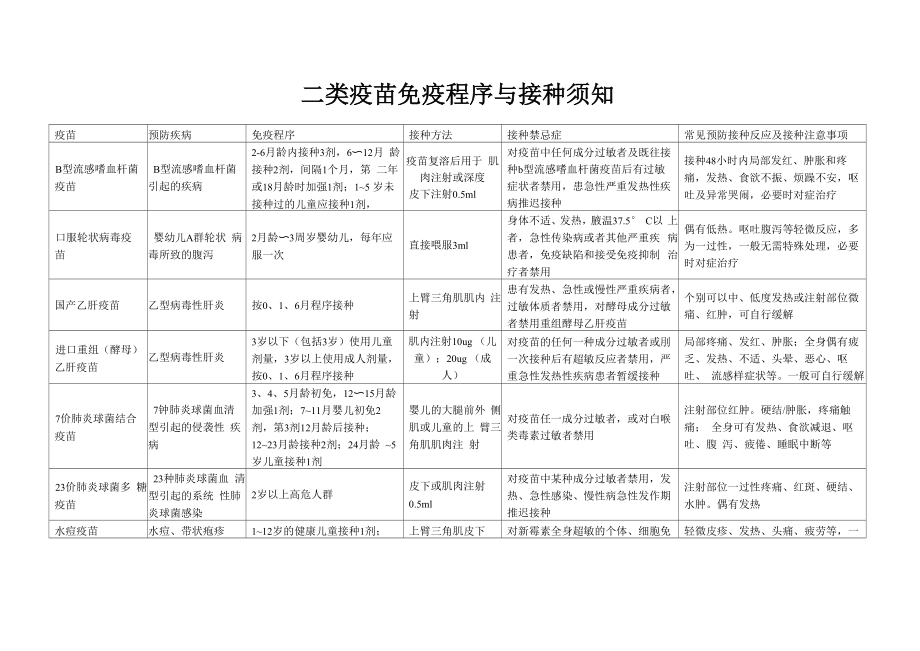 二类疫苗免疫程序与接种须知_第1页