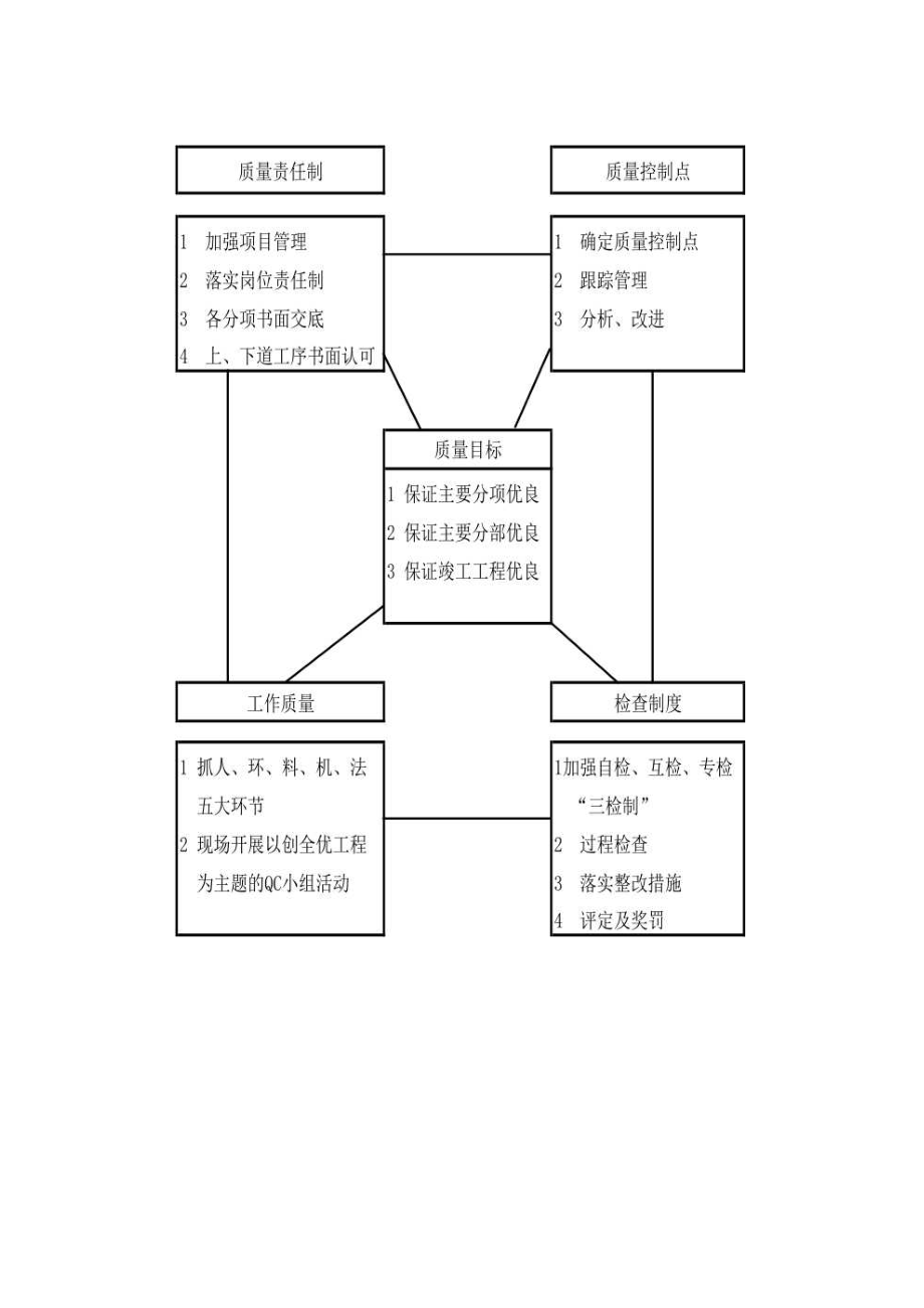 质量管理方案计划体系及其保证措施_第1页