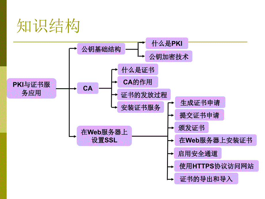 认证中心及证书原理_第1页