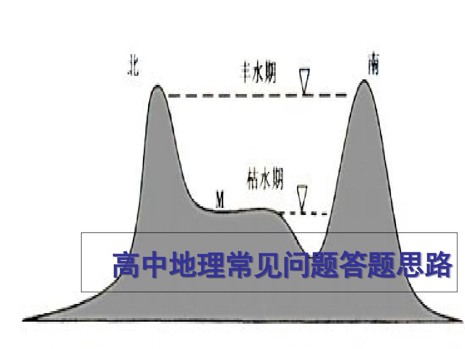 高中地理常见问答题题思路_第1页