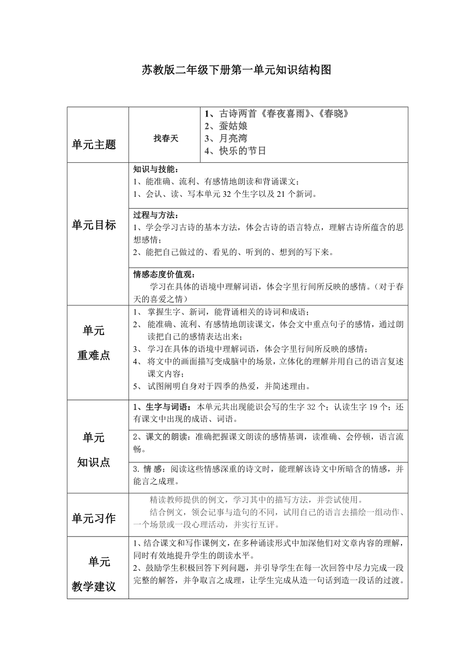 苏教版二年级下册第一单元知识结构图_第1页