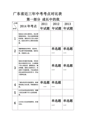 广东省近三年思想品德中考考点对比表(精品)