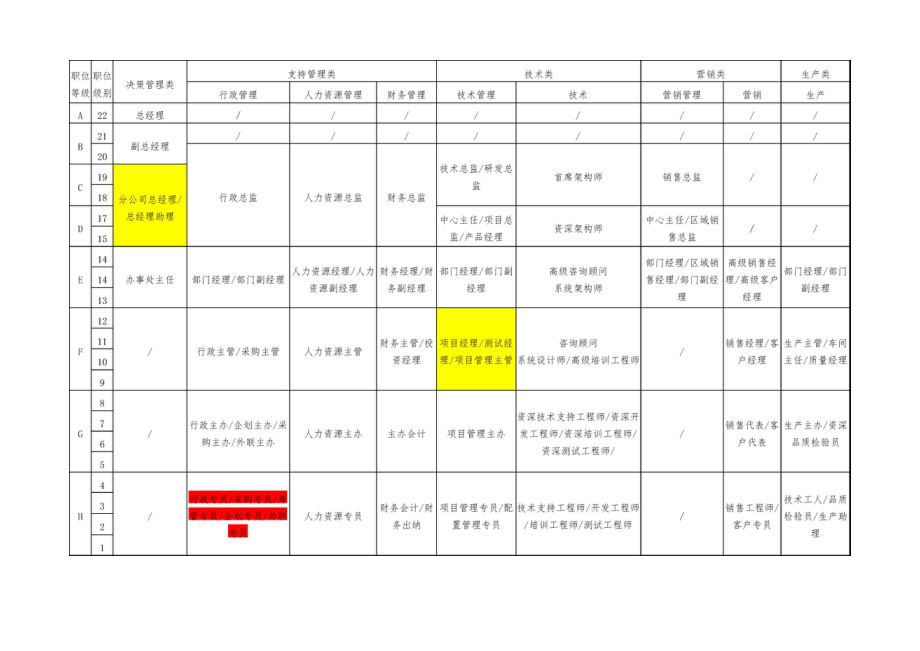 公司职等职级表_第1页