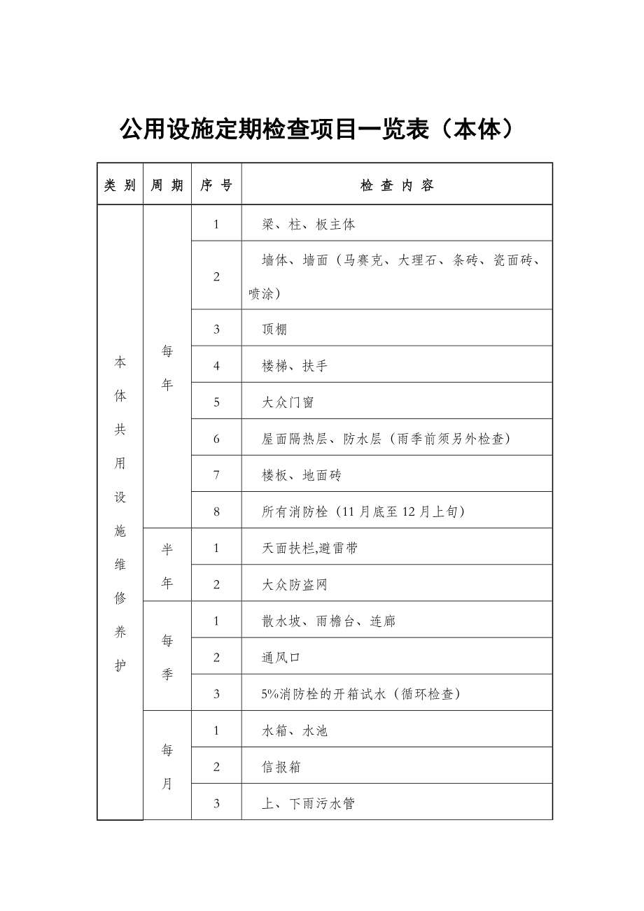 本体公用设施定期检查项目明细表(doc 2页)_第1页