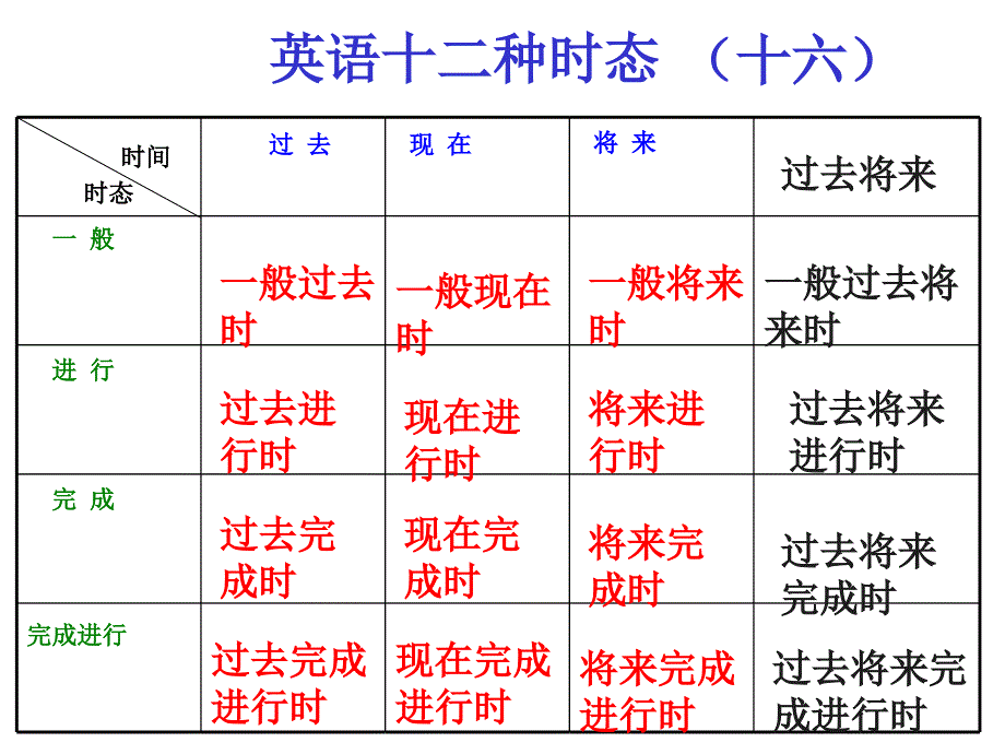 英语时态总结表格_第1页