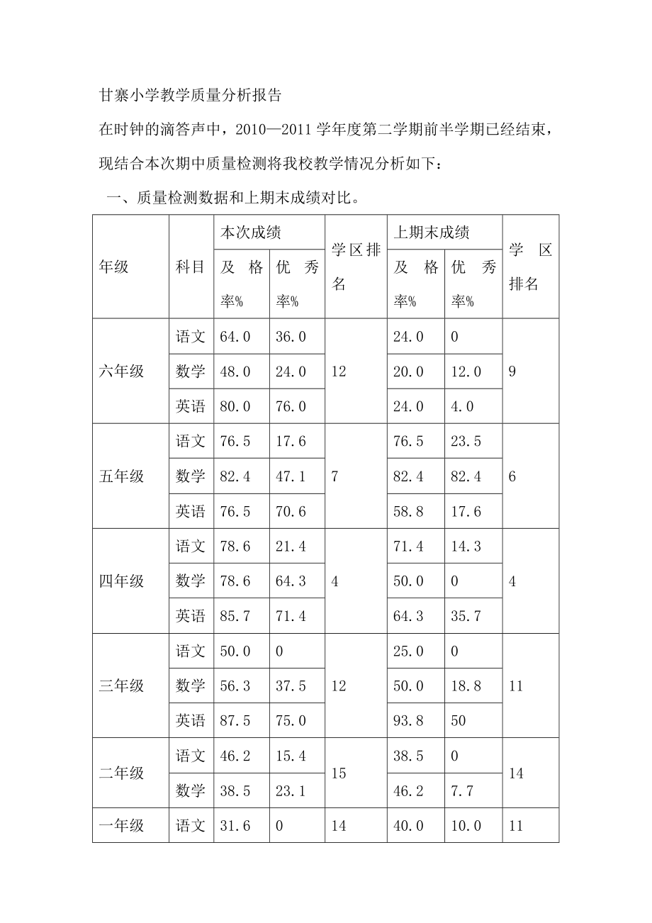 甘寨小学教学质量分析报告_第1页