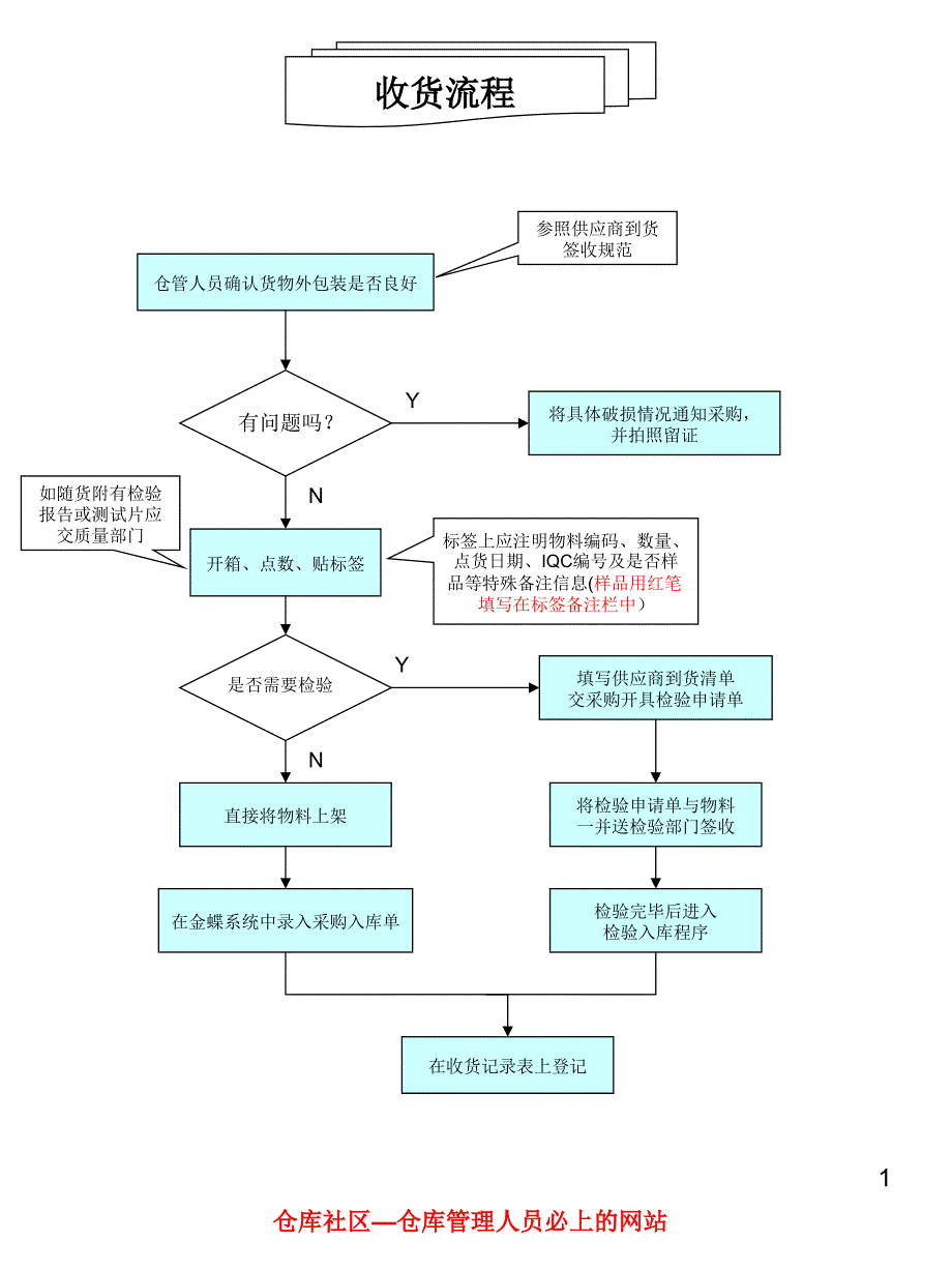 仓库各类操作流程图大全_第1页