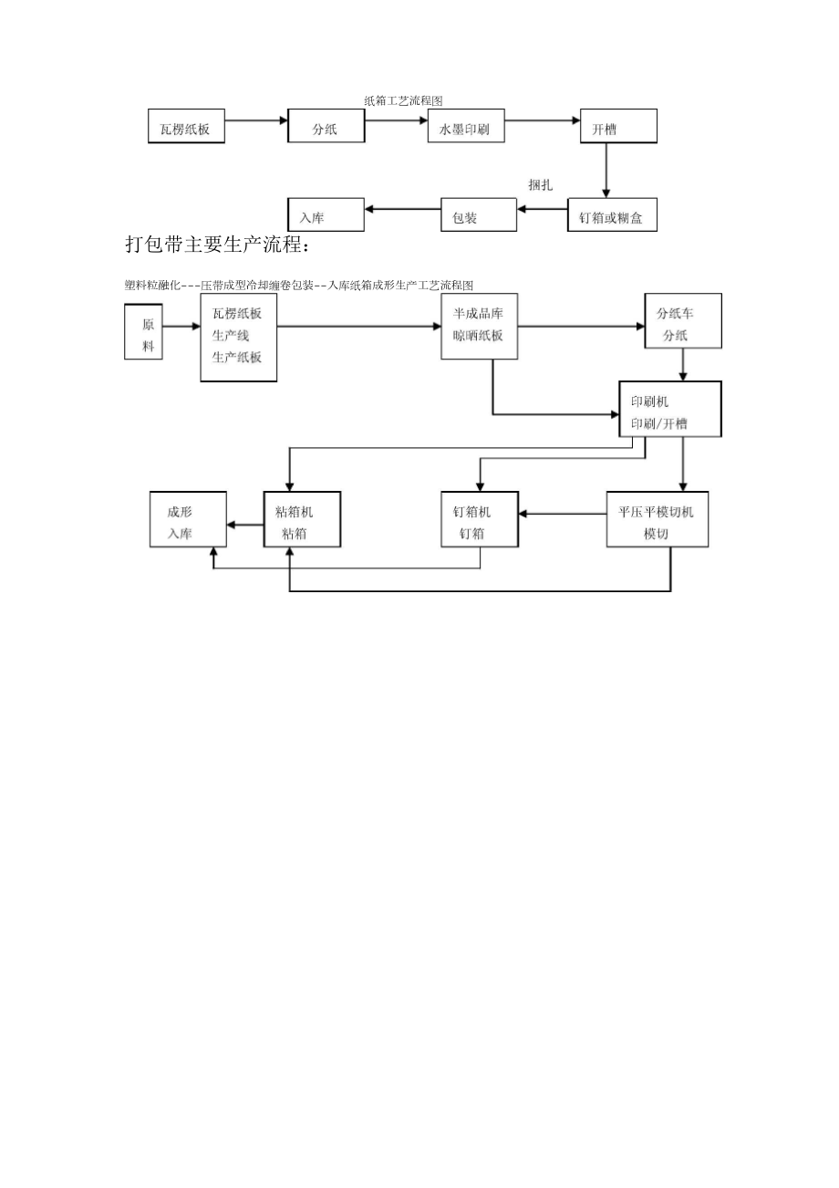 纸箱工艺流程图_第1页