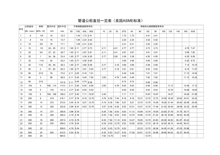 管道公称直径壁厚及压力对照表_第1页