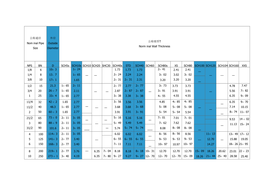 管道壁厚等级对照表_第1页