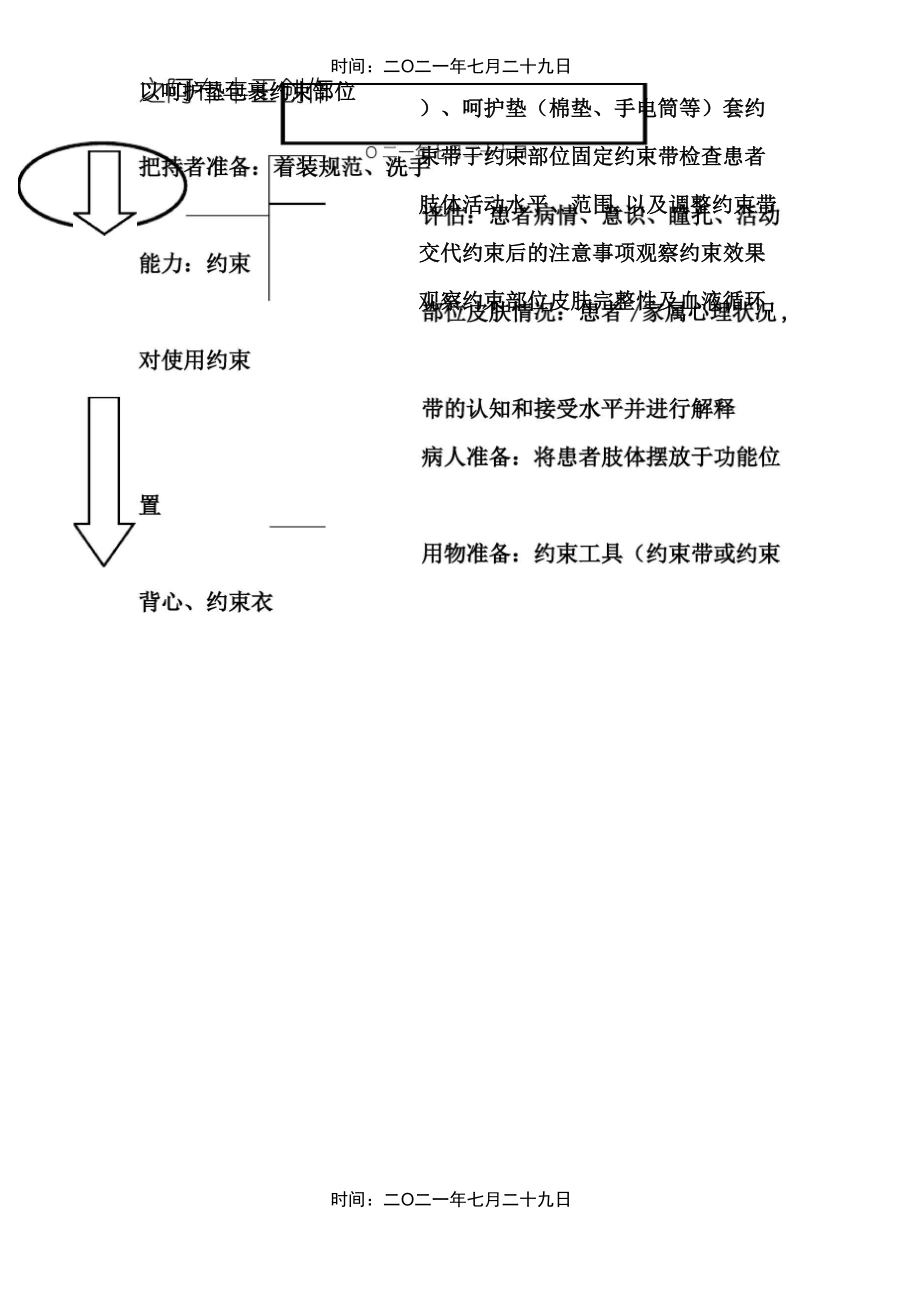 约束带使用操作流程_第1页