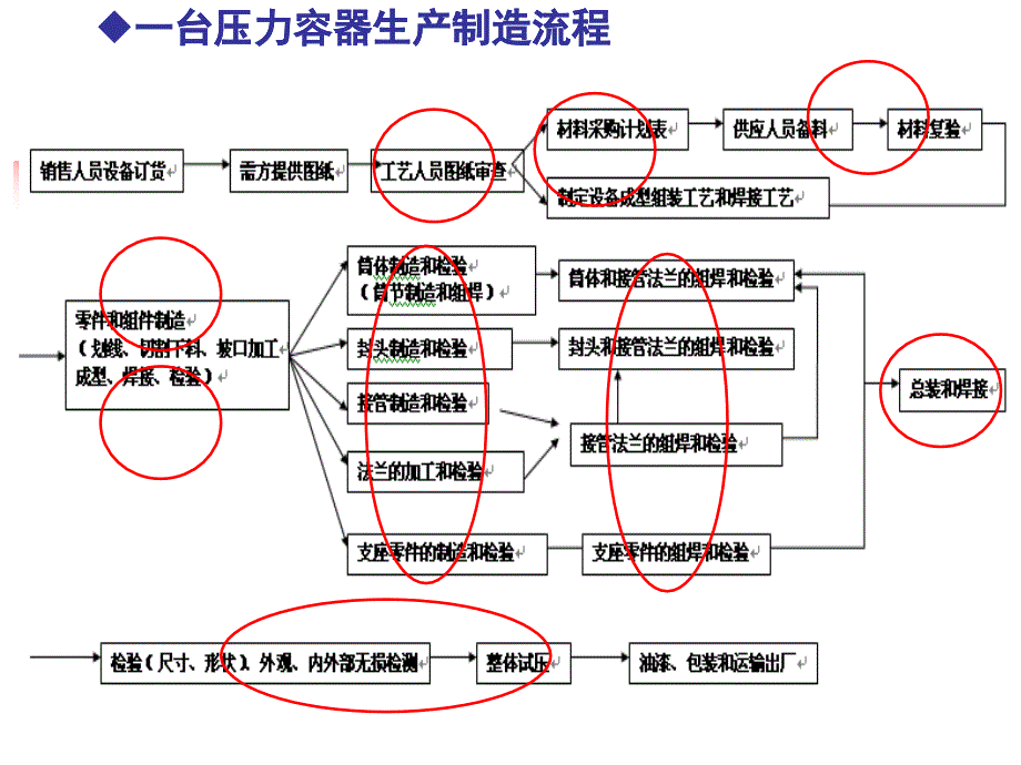 任务1 施工图纸识读 化工设备制造工艺(3次课)_第1页