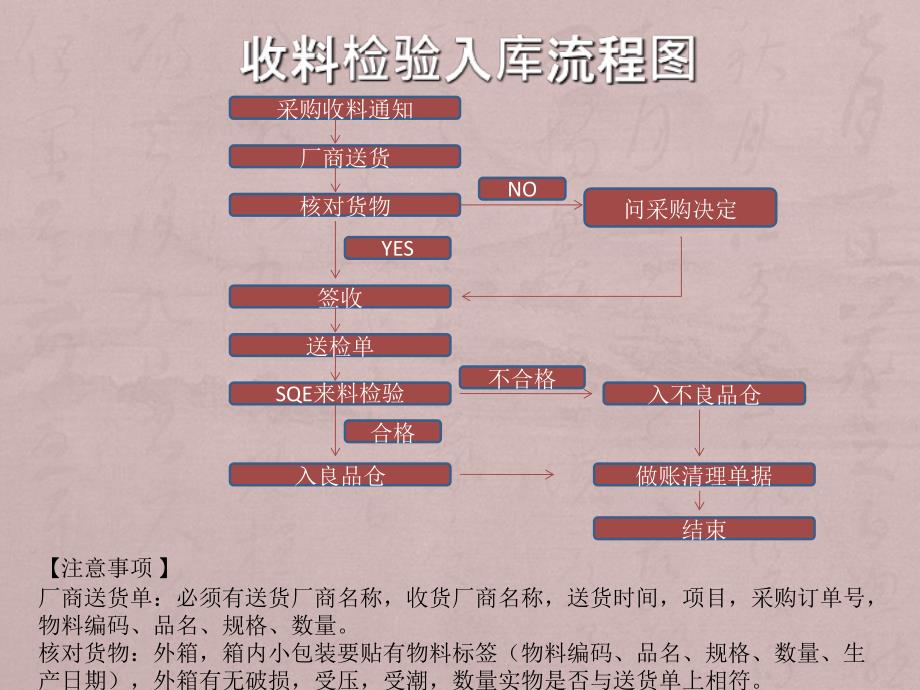 仓库各作业流程图_第1页