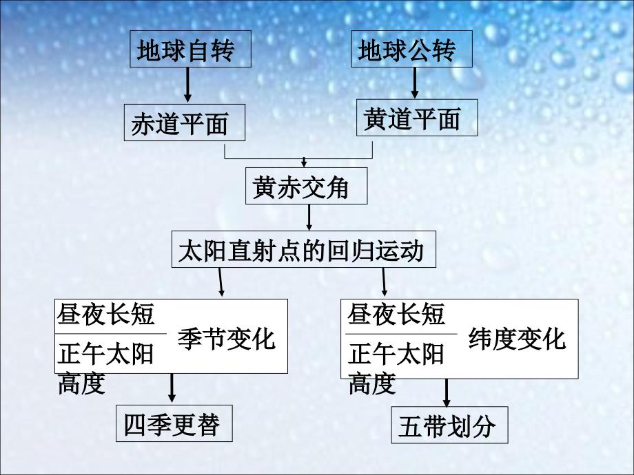 地球公转的地理意义(一)昼夜长短的变化规律_第1页