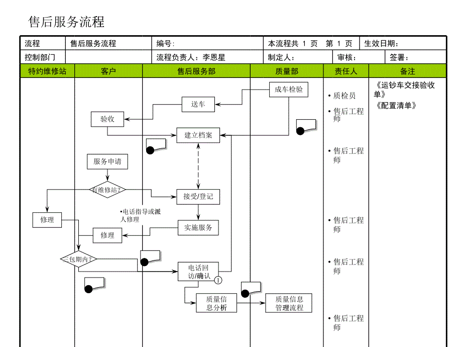 售后服務(wù)的流程圖_第1頁