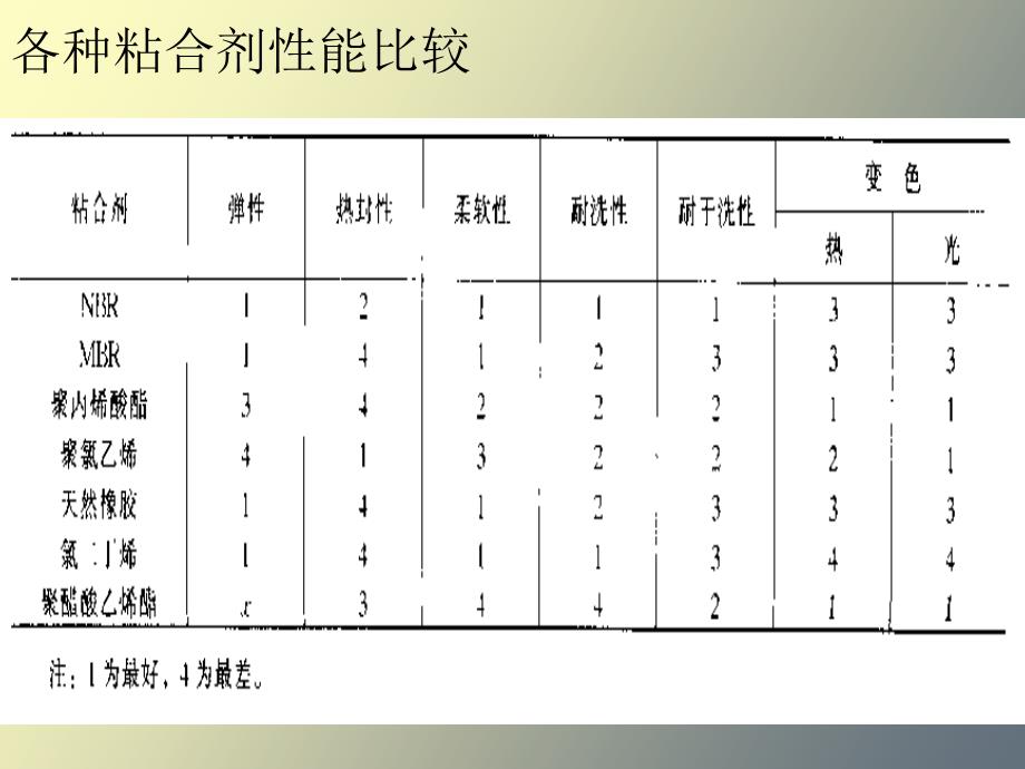 各种粘合剂性能比较_第1页