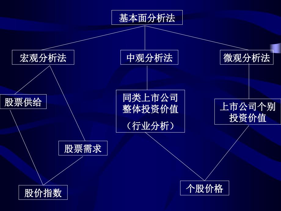 证券投资的宏观经济分析_第1页