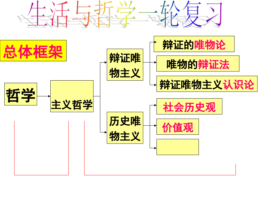 2017届一轮复习生活与哲学第一课美好生活向导_第1页