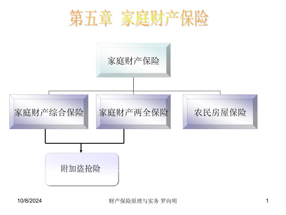 《家庭财产保险》课件_第1页