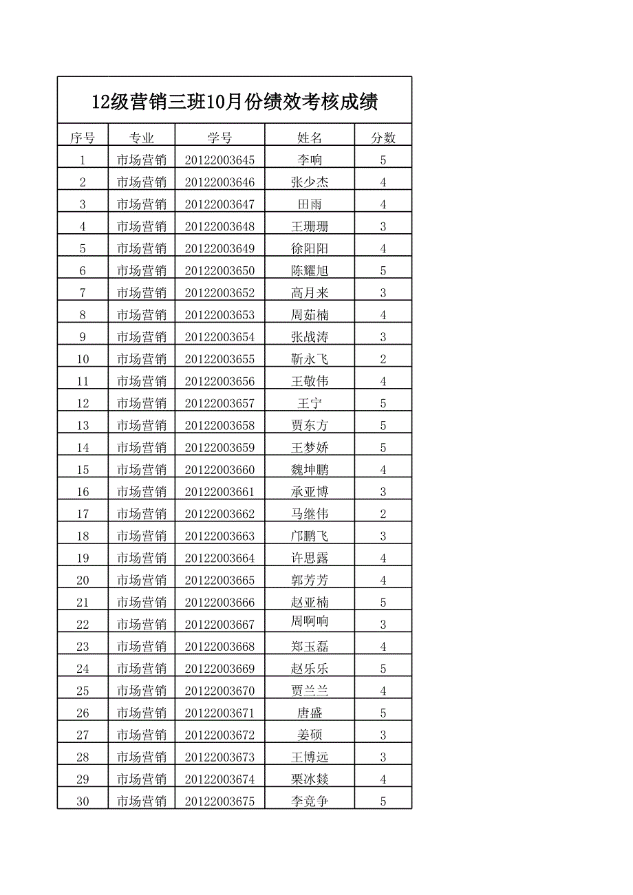 12級營銷三班績效考核(2013年10月)_第1頁