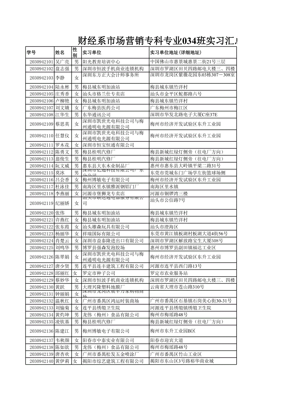 財經(jīng)系市場營銷專科專業(yè)034班實(shí)習(xí)匯總表_第1頁