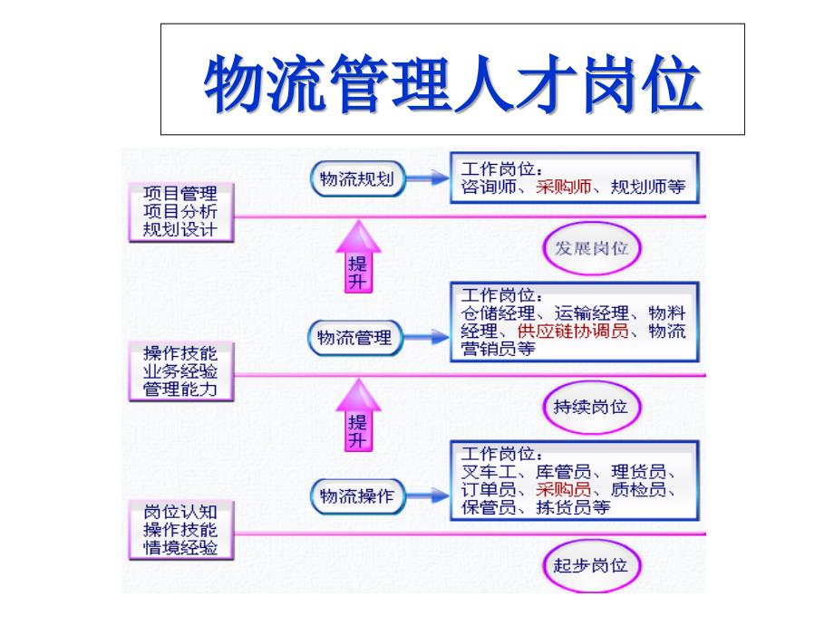 物流职业与岗位认知_第1页