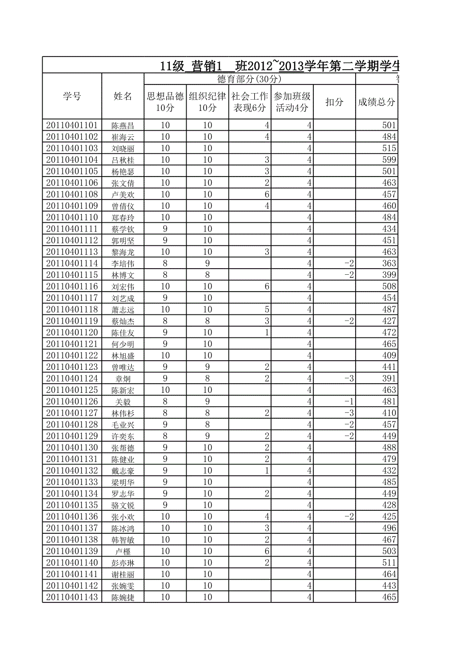 營(yíng)銷一班綜合測(cè)評(píng)成績(jī)_第1頁(yè)