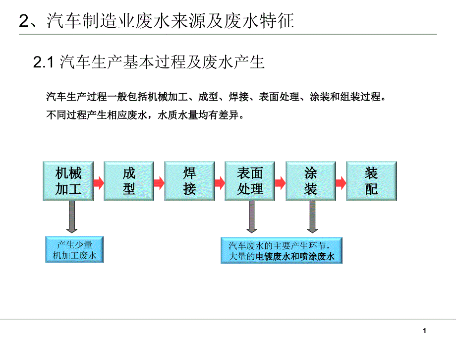 汽车废水处理技术_第1页