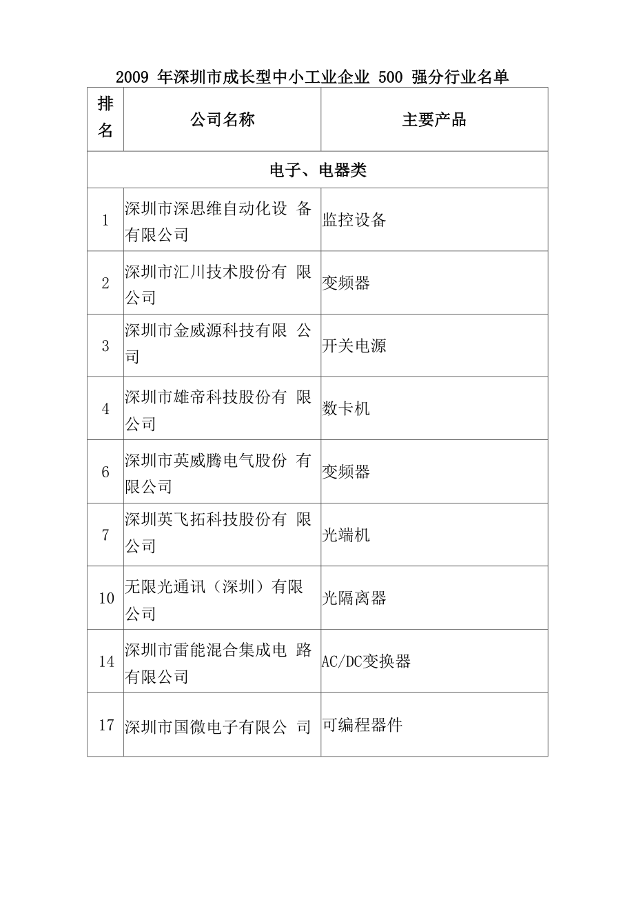 深圳成长型企业500强_第1页