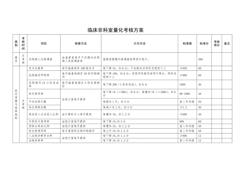 臨床非科室量化考核方案_第1頁