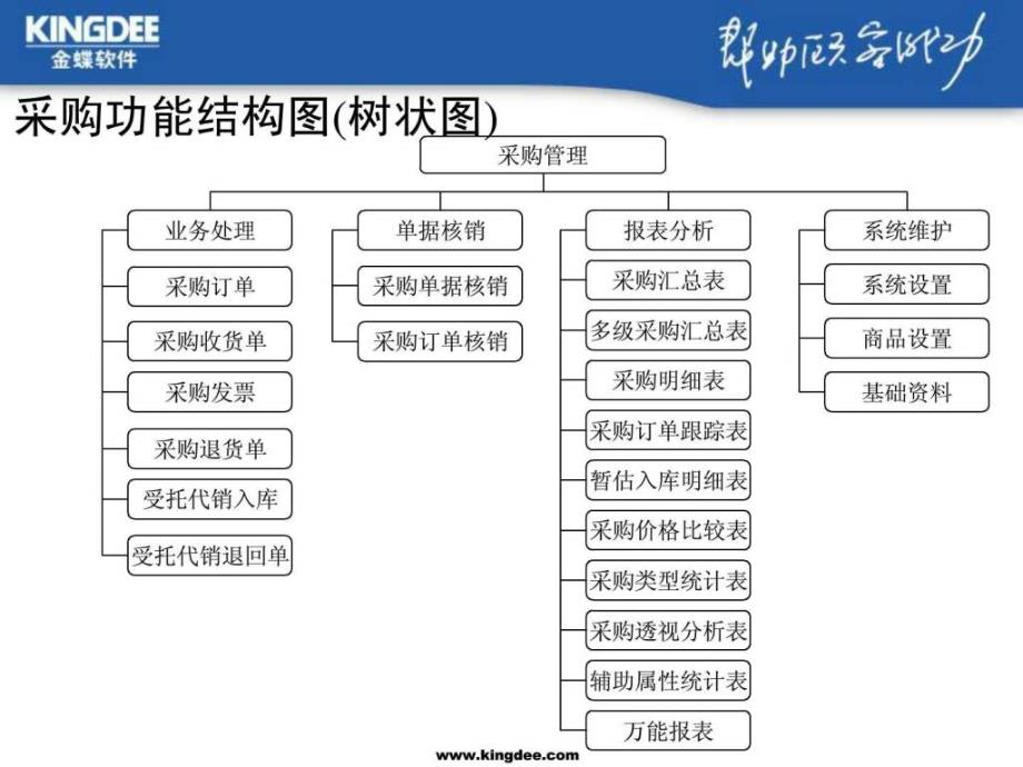 采购功能结构图(树状图)l_第1页