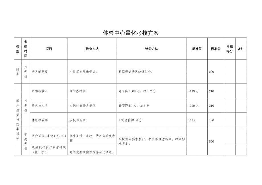 體檢中心量化考核方案_第1頁