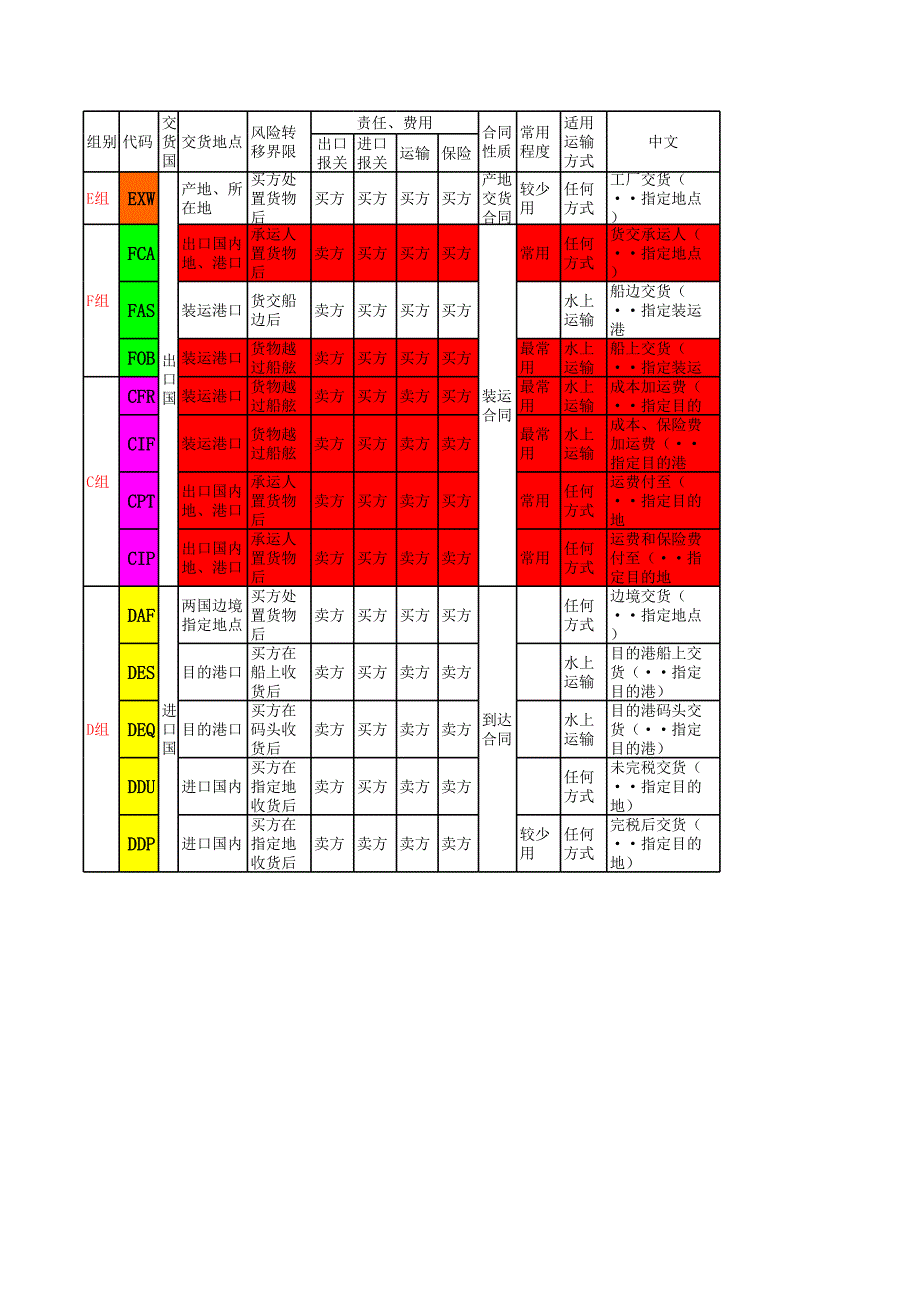 貿(mào)易術(shù)語(全過程)_第1頁