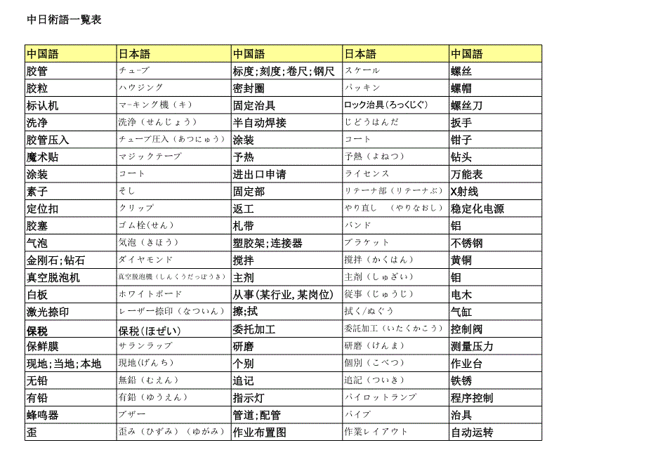 中日專業(yè)術(shù)語對照表_第1頁