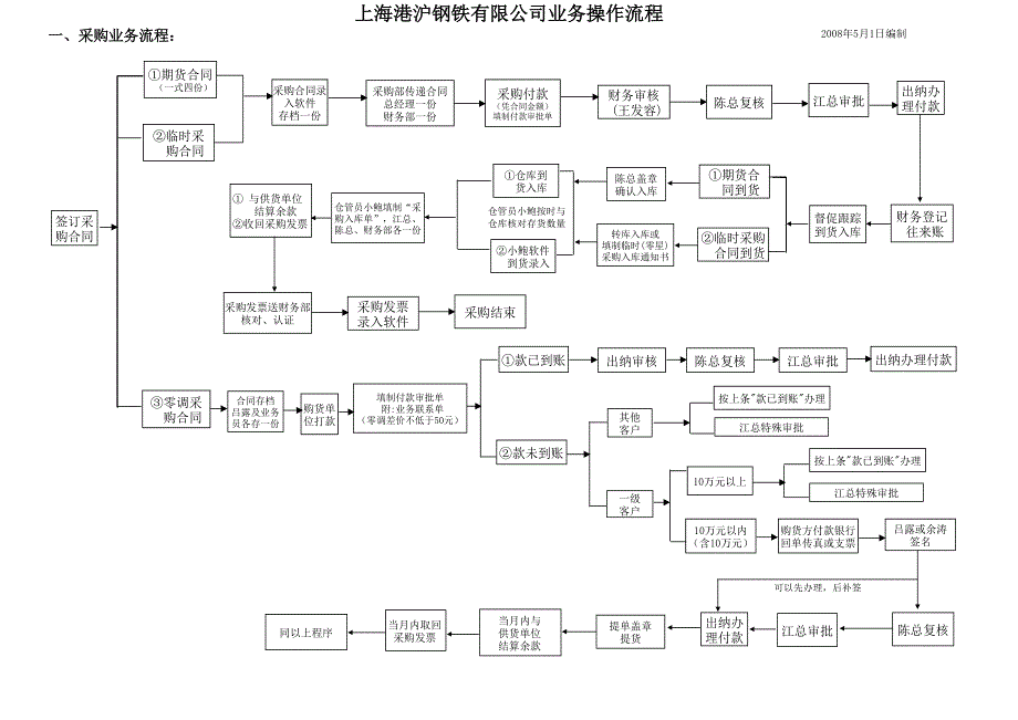 鋼材貿(mào)易公司業(yè)務操作流程_第1頁