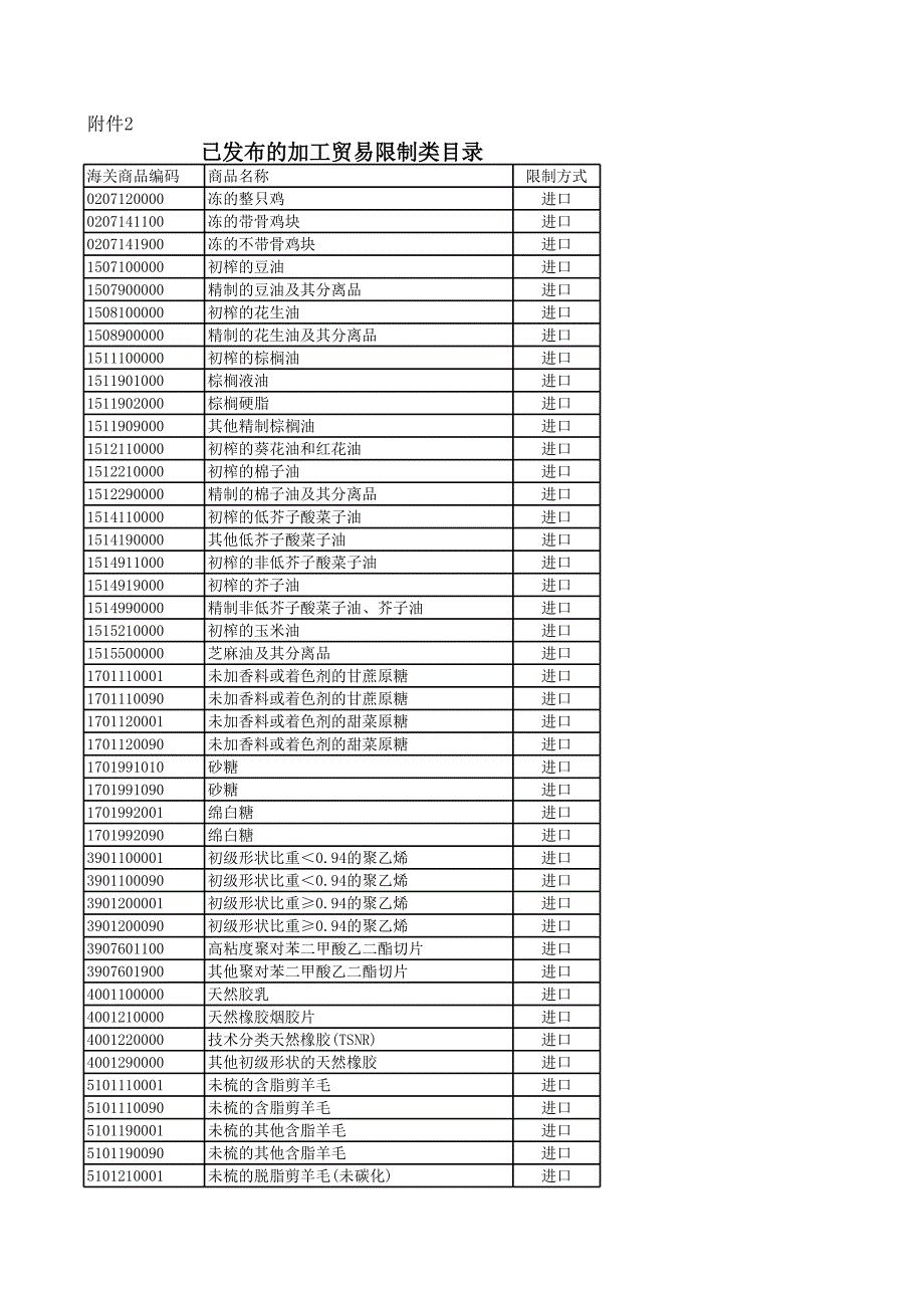 加工貿(mào)易限制類目錄_第1頁