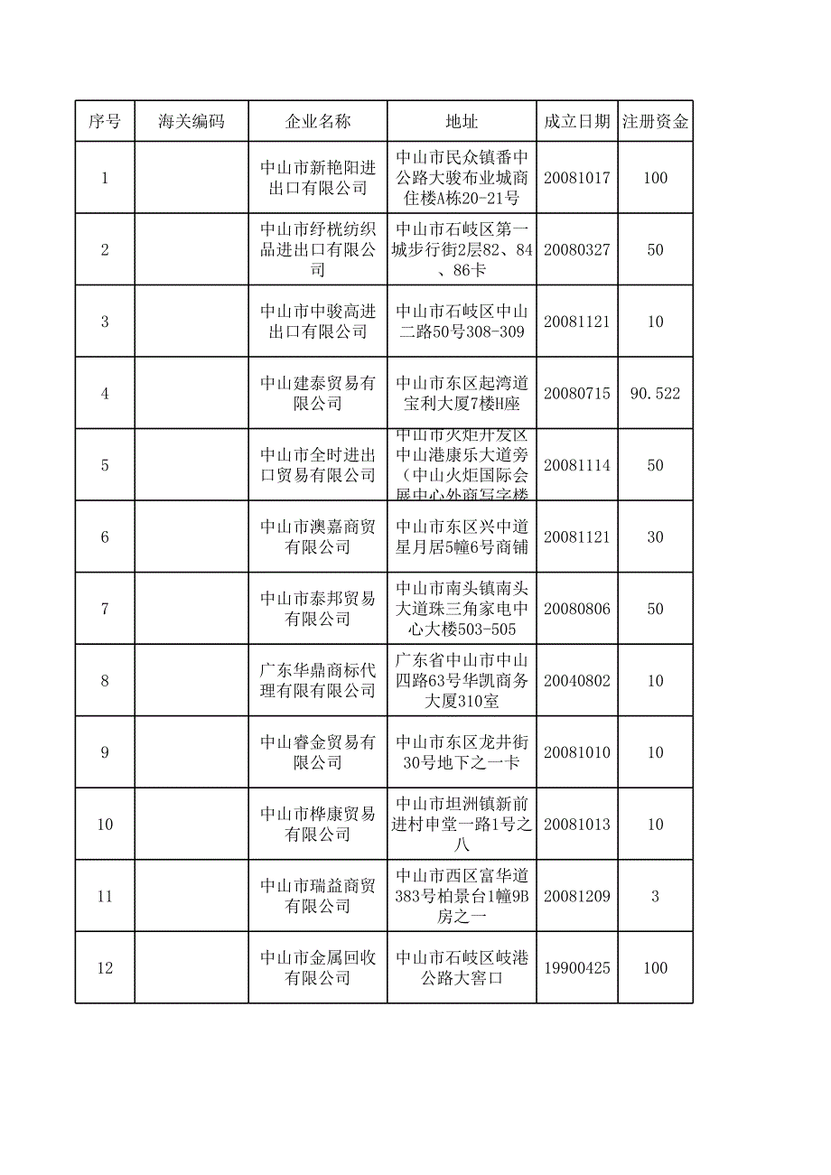 Sheet1 - 中山市對外貿(mào)易經(jīng)濟(jì)合作局_第1頁