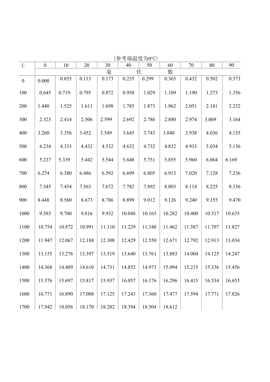 热电偶毫伏值_第1页