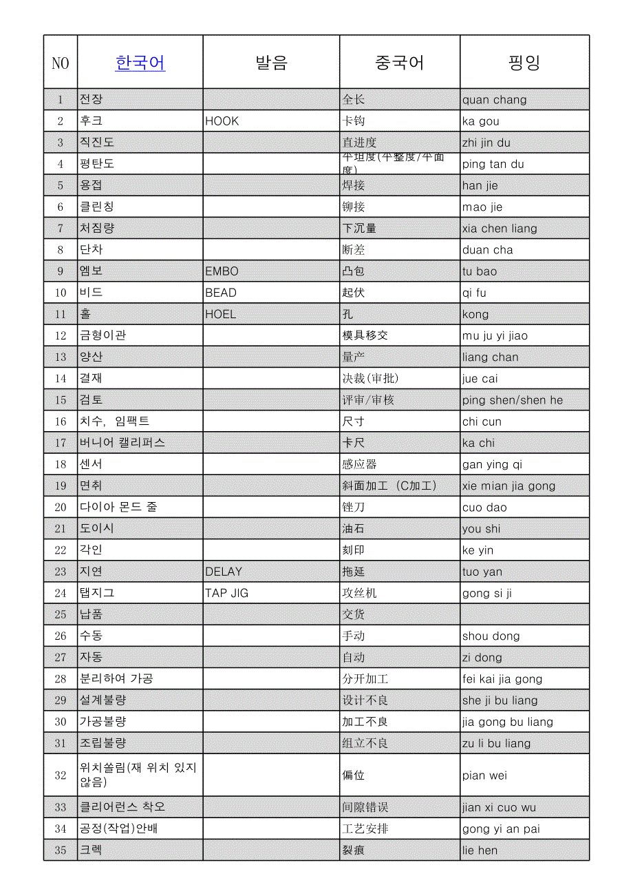 汽車行業(yè) 韓語 中文術(shù)語對照_第1頁