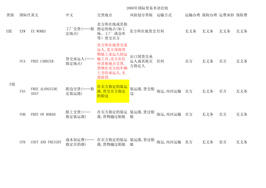 國際貿(mào)易術(shù)語比較_第1頁