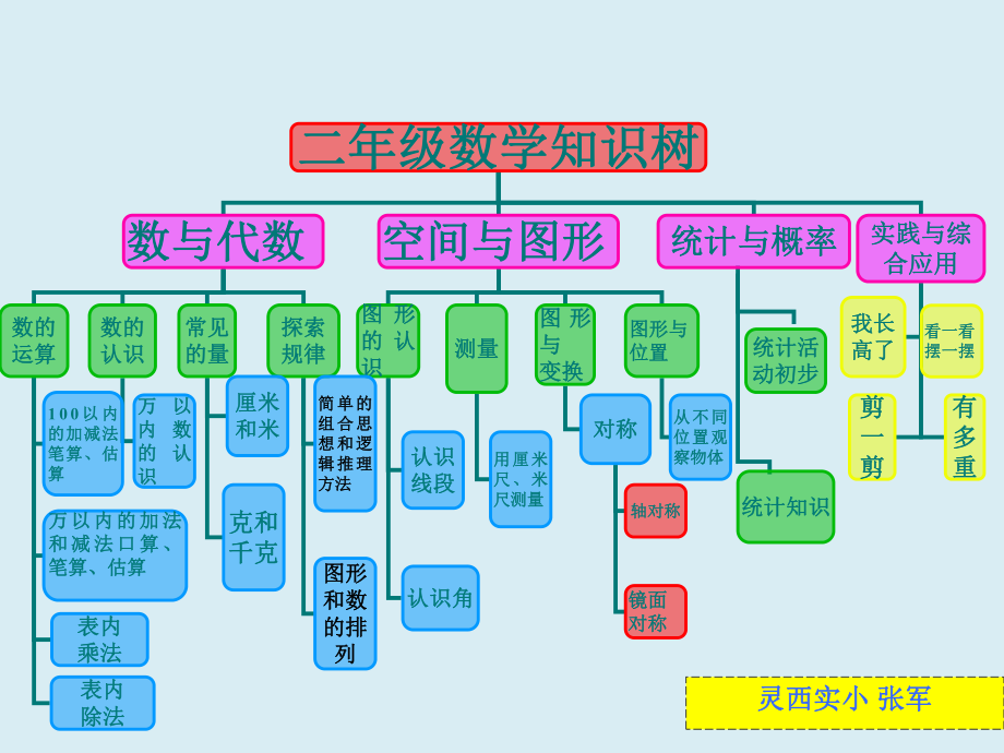 人教版小学二年级上册数学知识框架图_第1页