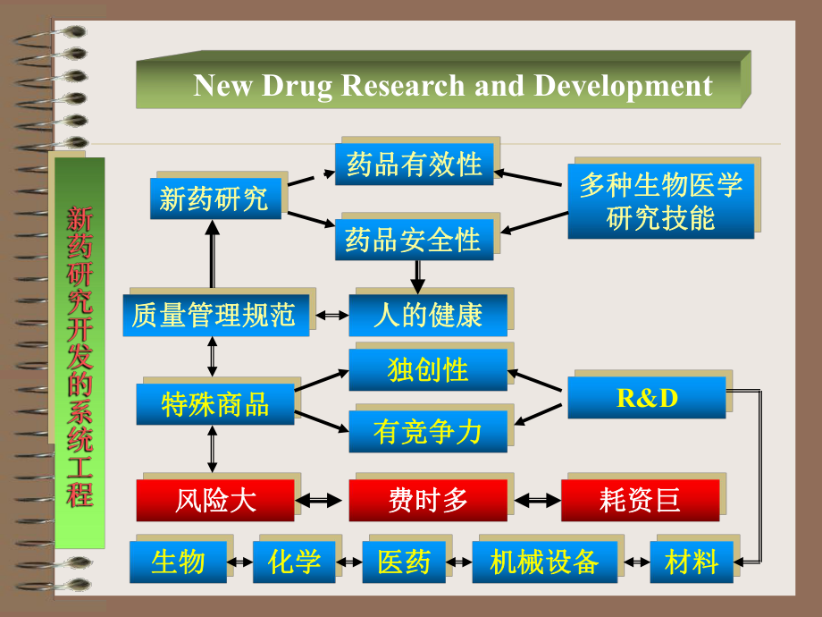 新药研究开发—新药研究过程课件_第1页