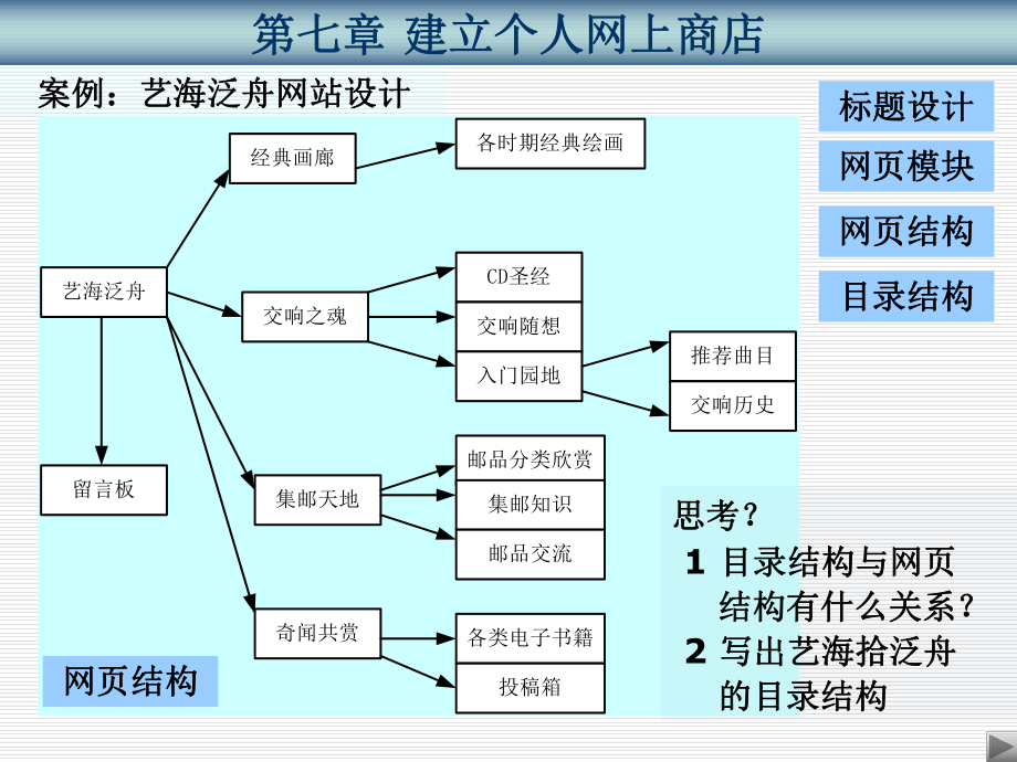 7第七章-建立个人网上商店汇总课件_第1页