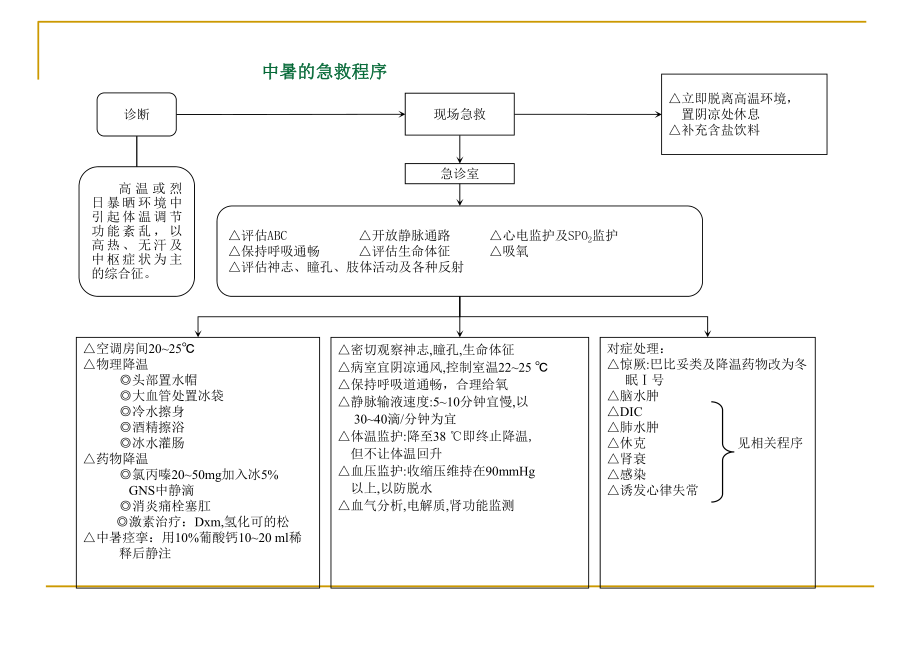 急诊急救程序_第1页