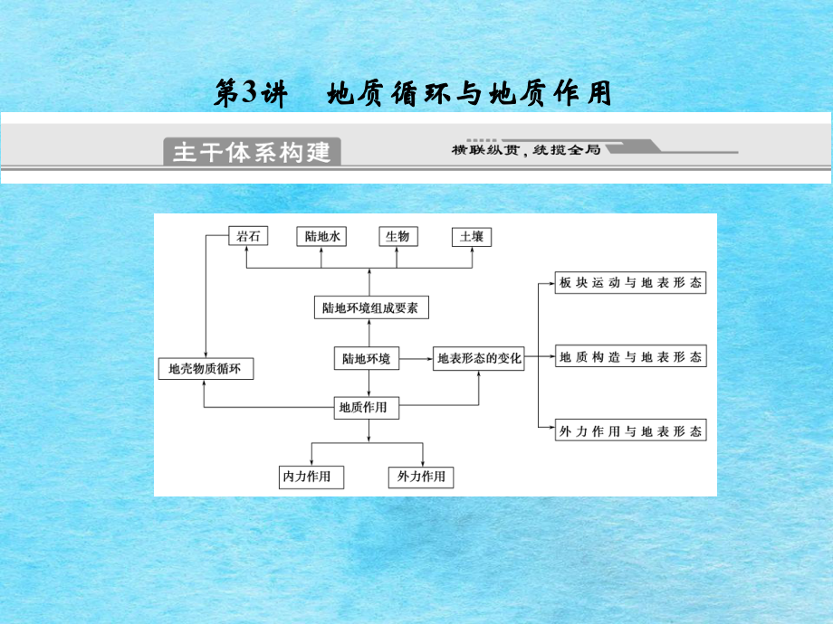 高考地理二轮专题复习专题2自然环境中的物质运动和能量交换第3讲地壳物质循环与ppt课件_第1页