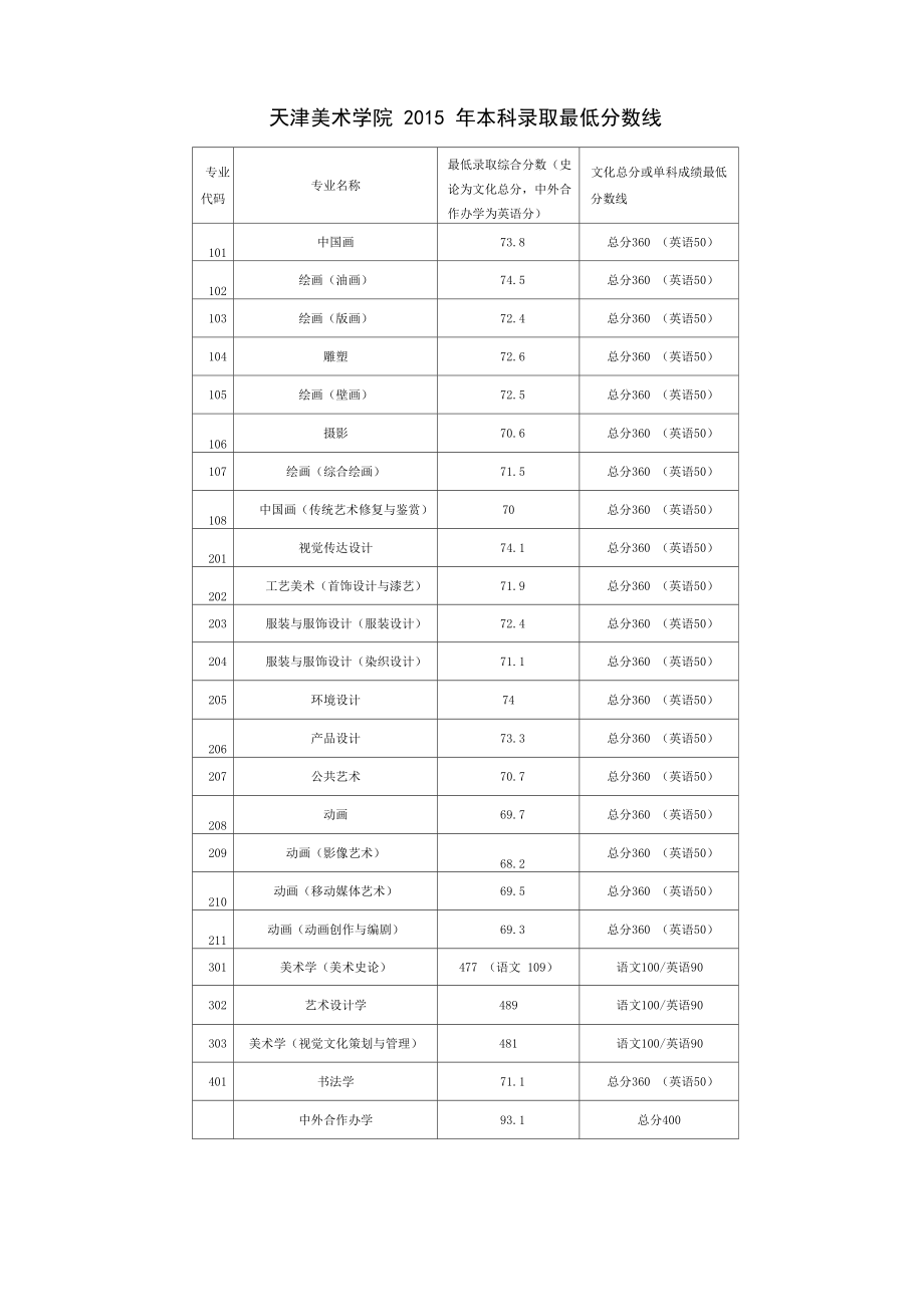 天津美术学院2015年本科录取最低分数线_第1页