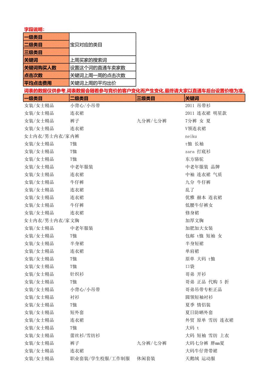 淘寶直通車所有類目關(guān)鍵詞_第1頁